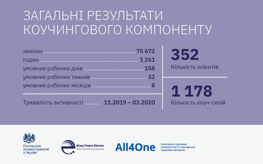 Інструменти коучингу і менторства можуть стати у пригоді ветеранам. Доведено програмою All4One